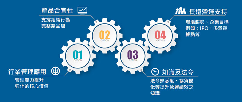 企業營運效能提升的四大構面圖。