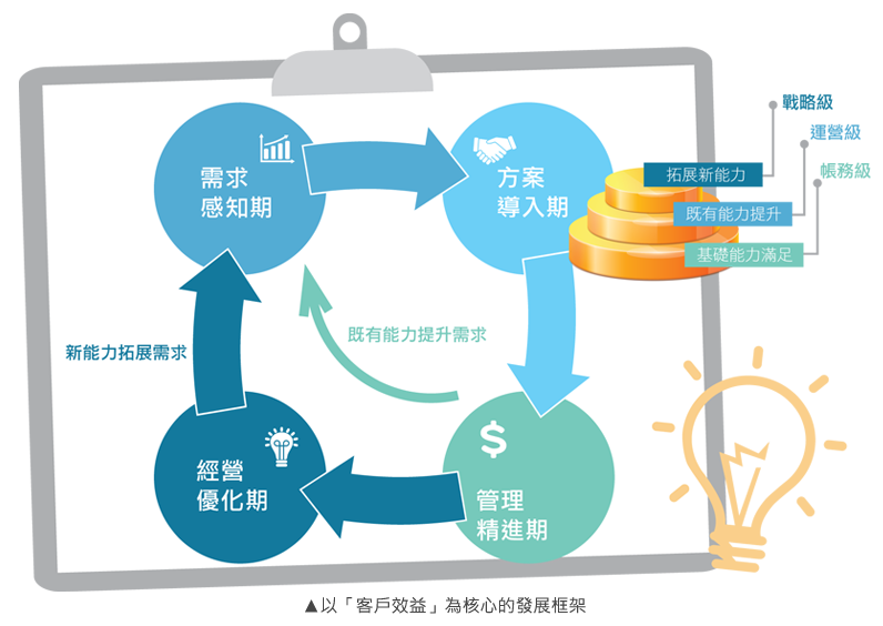 以『客戶效益』為核心的發展框架圖。