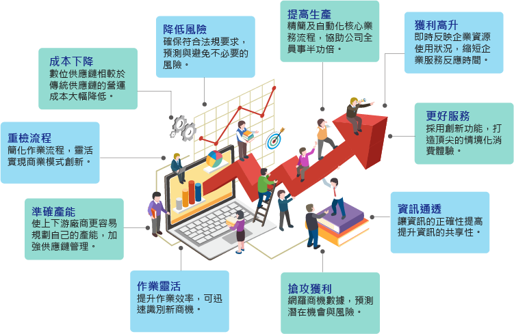 企業導入ERP數位化後的效益示意圖