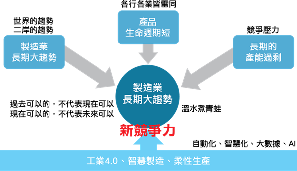 frank-製造業長期大趨勢_副本_副本.png