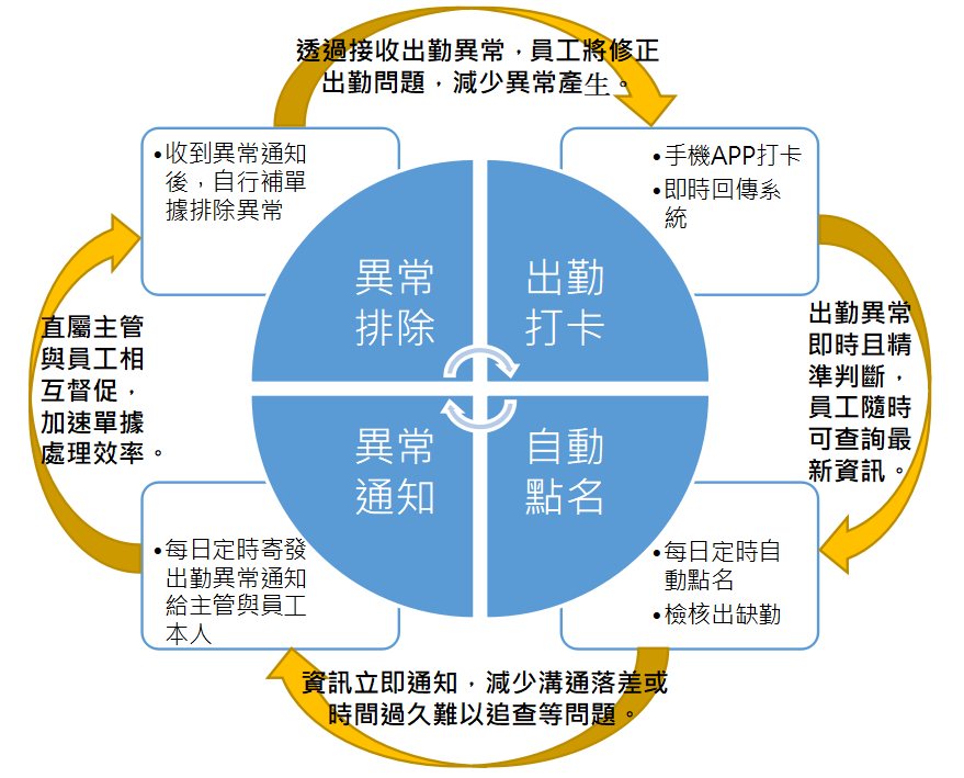 員工自主管理循環示意圖.png