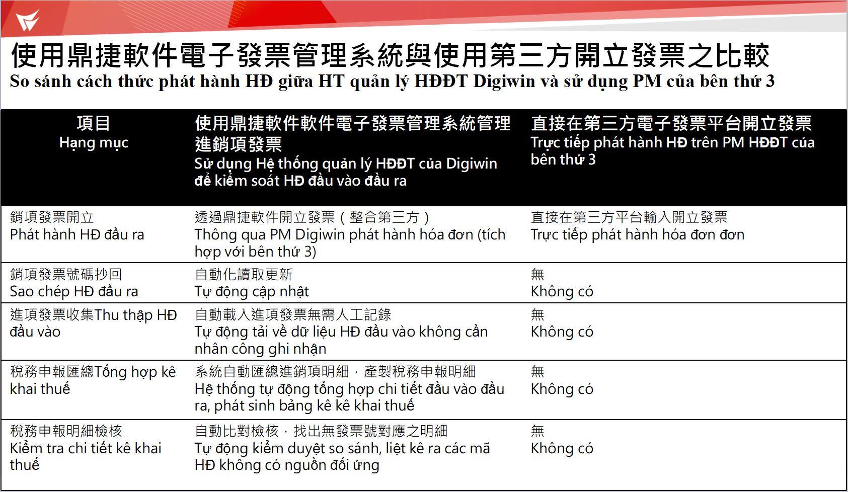 越南電子發票方案比較 越南電子發票方案比較