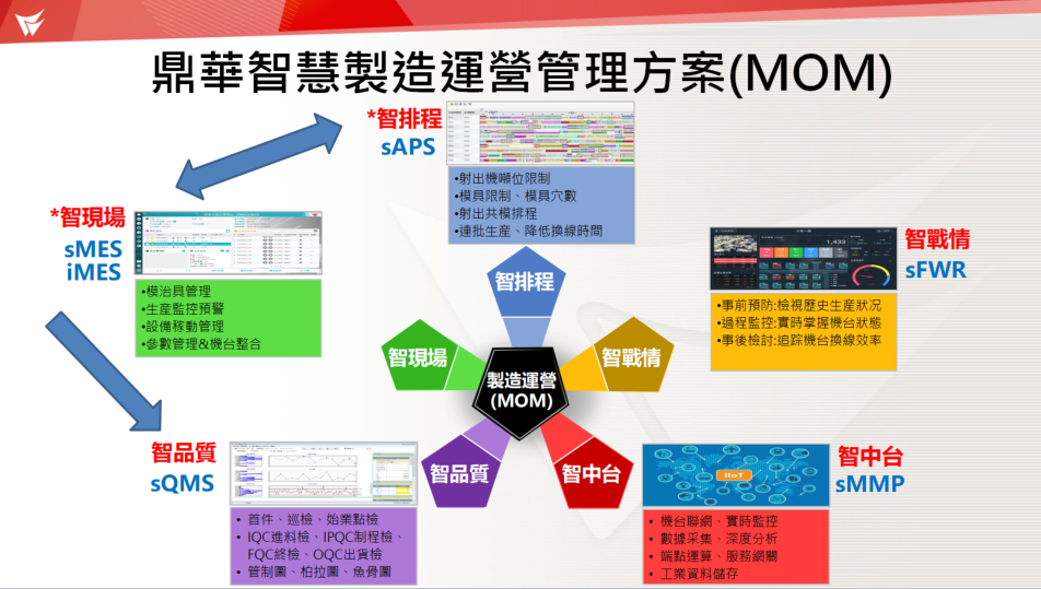 鼎華系統MOM.png 鼎華系統MOM.png