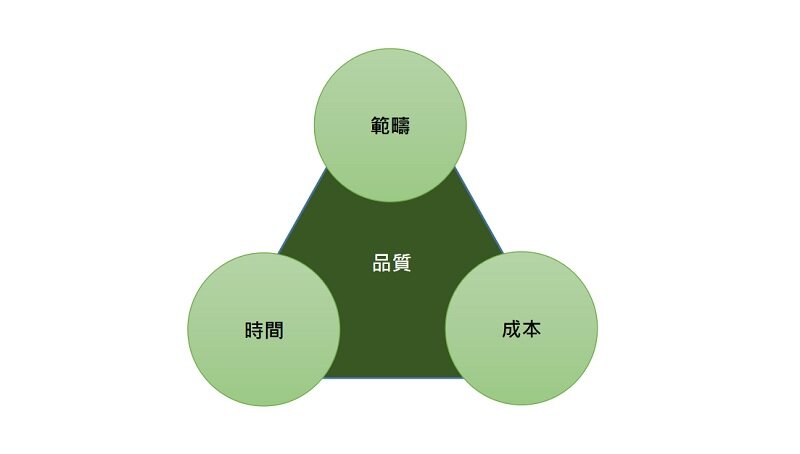 專案三角圖 專案三角.jpg