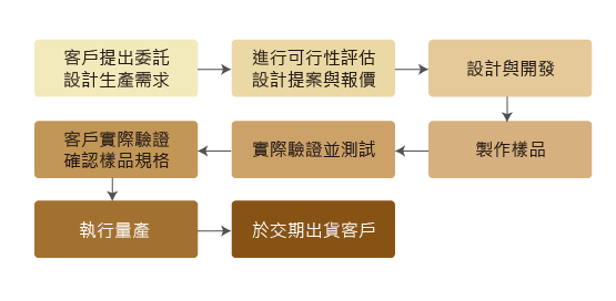 流程圖_客製化產品開發.png