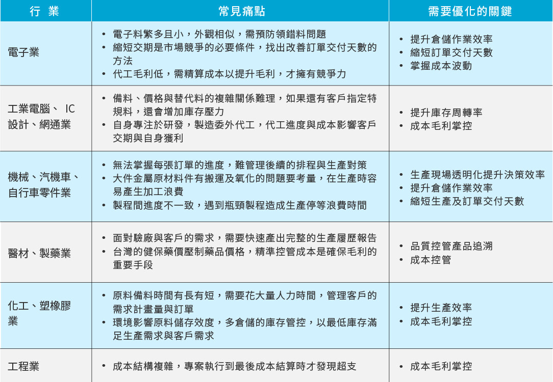 各產業痛點與優化關鍵表格_0309.jpg