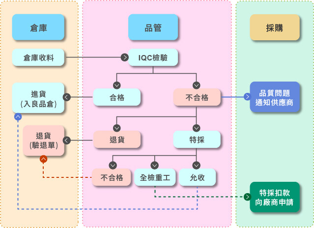 IQC流程圖 IQC流程圖